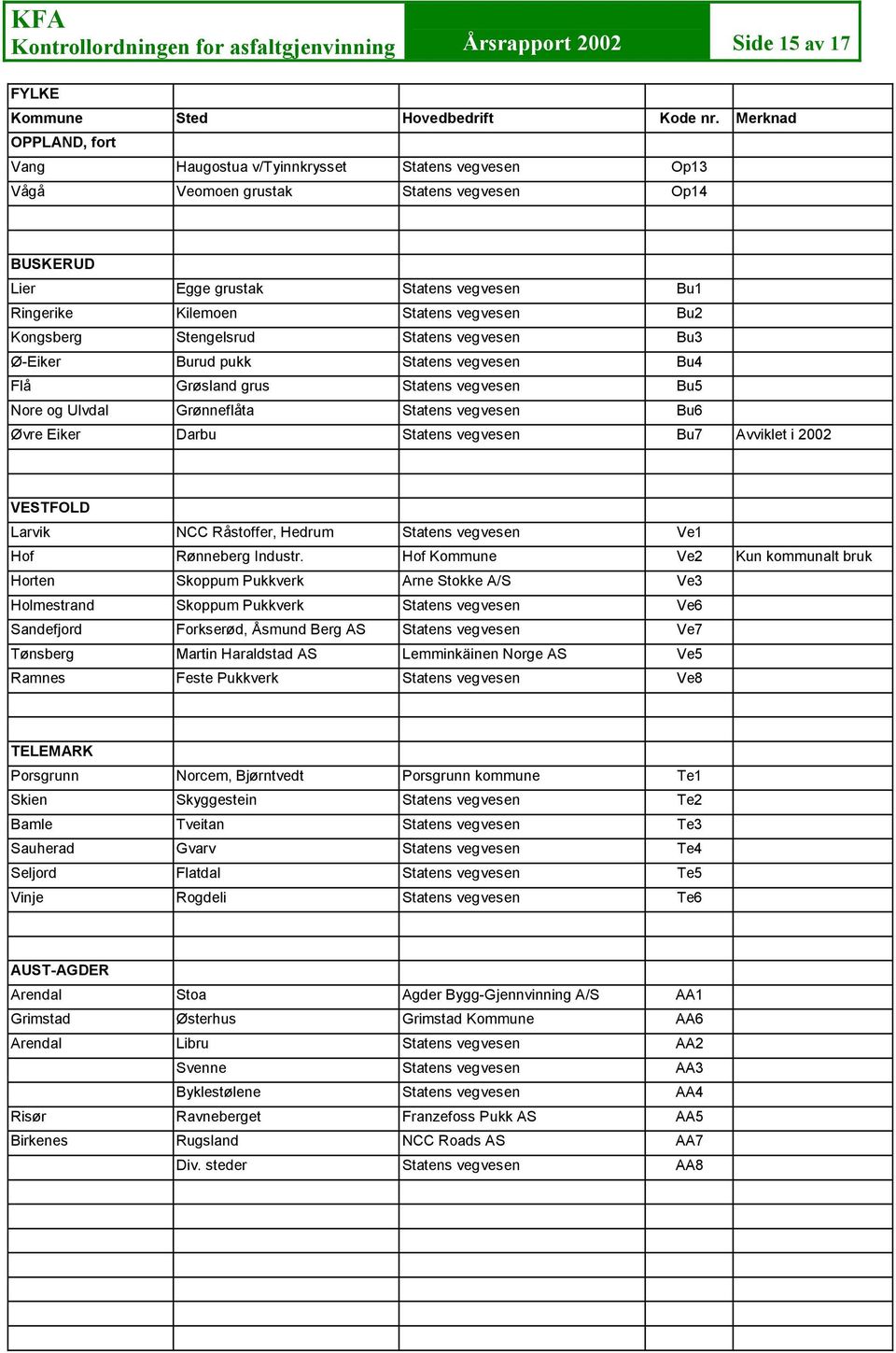 vegvesen Bu2 Kongsberg Stengelsrud Statens vegvesen Bu3 Ø-Eiker Burud pukk Statens vegvesen Bu4 Flå Grøsland grus Statens vegvesen Bu5 Nore og Ulvdal Grønneflåta Statens vegvesen Bu6 Øvre Eiker Darbu