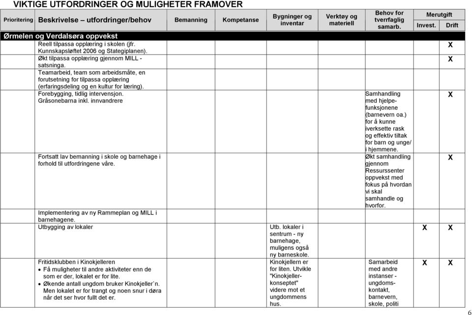 innvandrere Fortsatt lav bemanning i skole og barnehage i forhold til utfordringene våre. Implementering av ny Rammeplan og MILL i barnehagene. Utbygging av lokaler Utb.