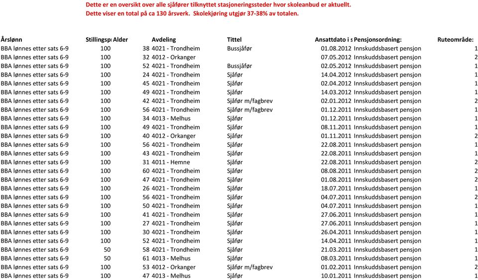 2012 Innskuddsbasert pensjon 1 BBA lønnes etter sats 6-9 100 32 4012 - Orkanger 07.05.2012 Innskuddsbasert pensjon 2 BBA lønnes etter sats 6-9 100 52 4021 - Trondheim Bussjåfør 02.05.2012 Innskuddsbasert pensjon 1 BBA lønnes etter sats 6-9 100 24 4021 - Trondheim Sjåfør 14.