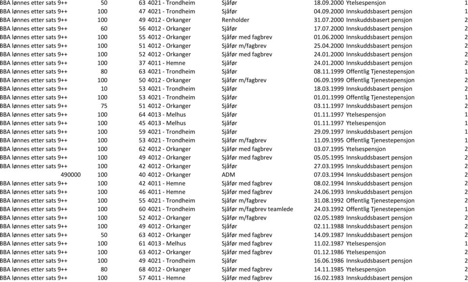 2000 Innskuddsbasert pensjon 2 BBA lønnes etter sats 9++ 100 51 4012 - Orkanger Sjåfør m/fagbrev 25.04.