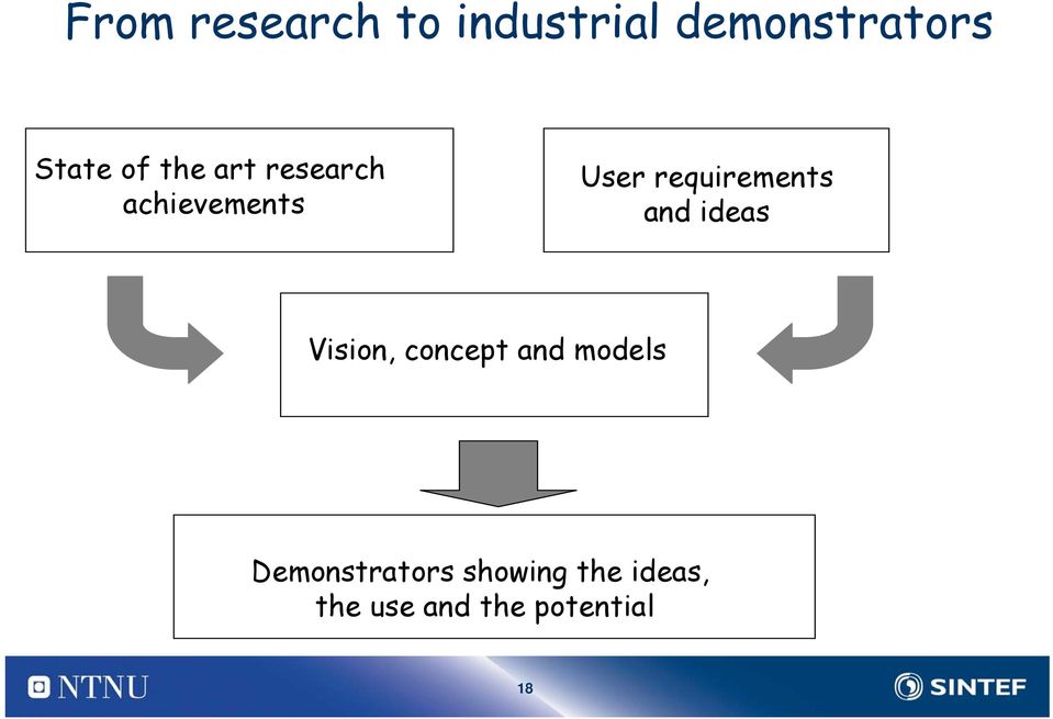 requirements and ideas Vision, concept and models