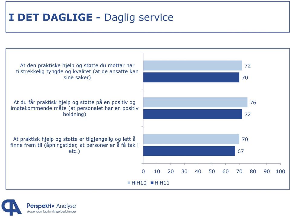 positiv og imøtekommende måte (at personalet har en positiv holdning) 72 76 At praktisk hjelp og