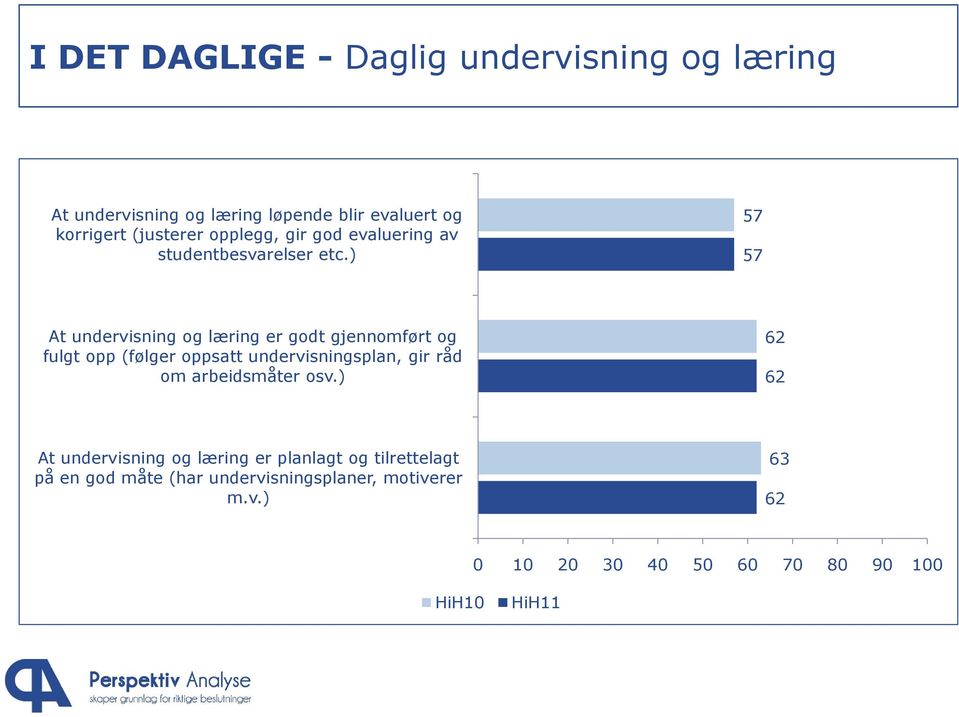 ) 57 57 At undervisning og læring er godt gjennomført og fulgt opp (følger oppsatt undervisningsplan, gir