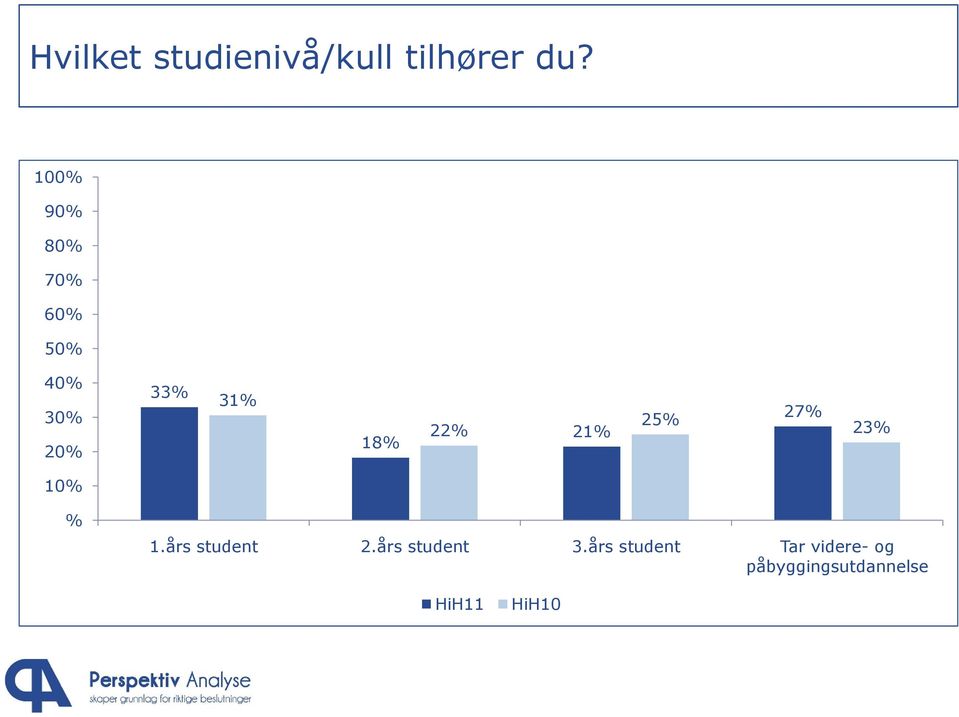 18% 22% 21% 25% 27% 23% 10% % 1.års student 2.