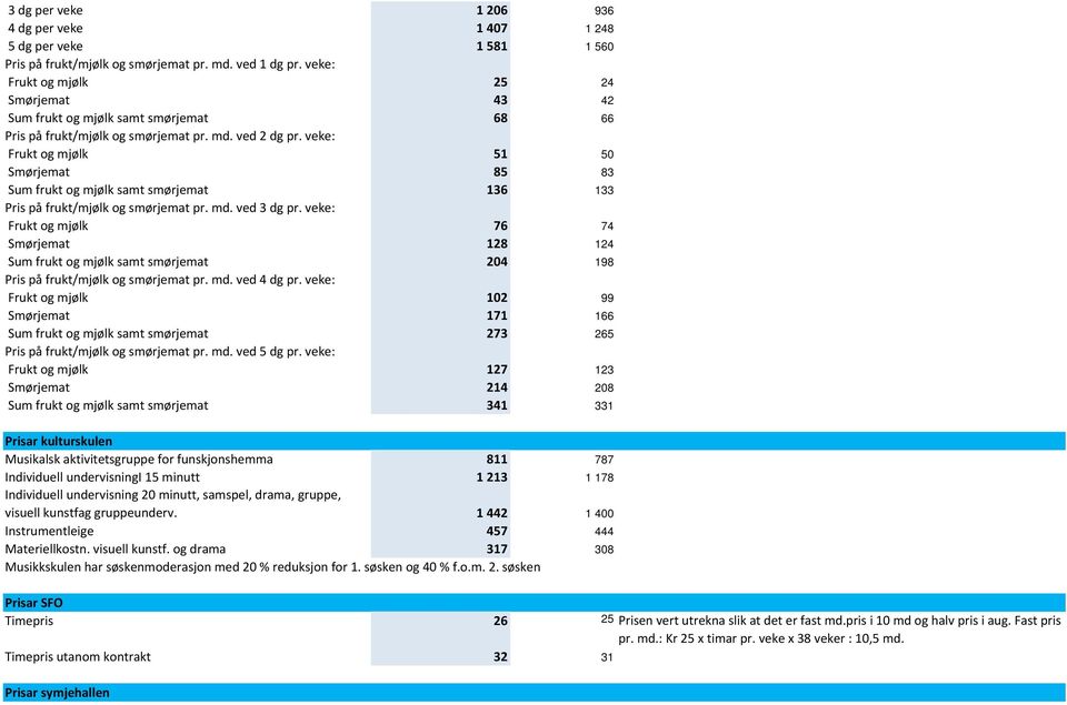 veke: Frukt og mjølk 51 50 Smørjemat 85 83 Sum frukt og mjølk samt smørjemat 136 133 Pris på frukt/mjølk og smørjemat pr. md. ved 3 dg pr.