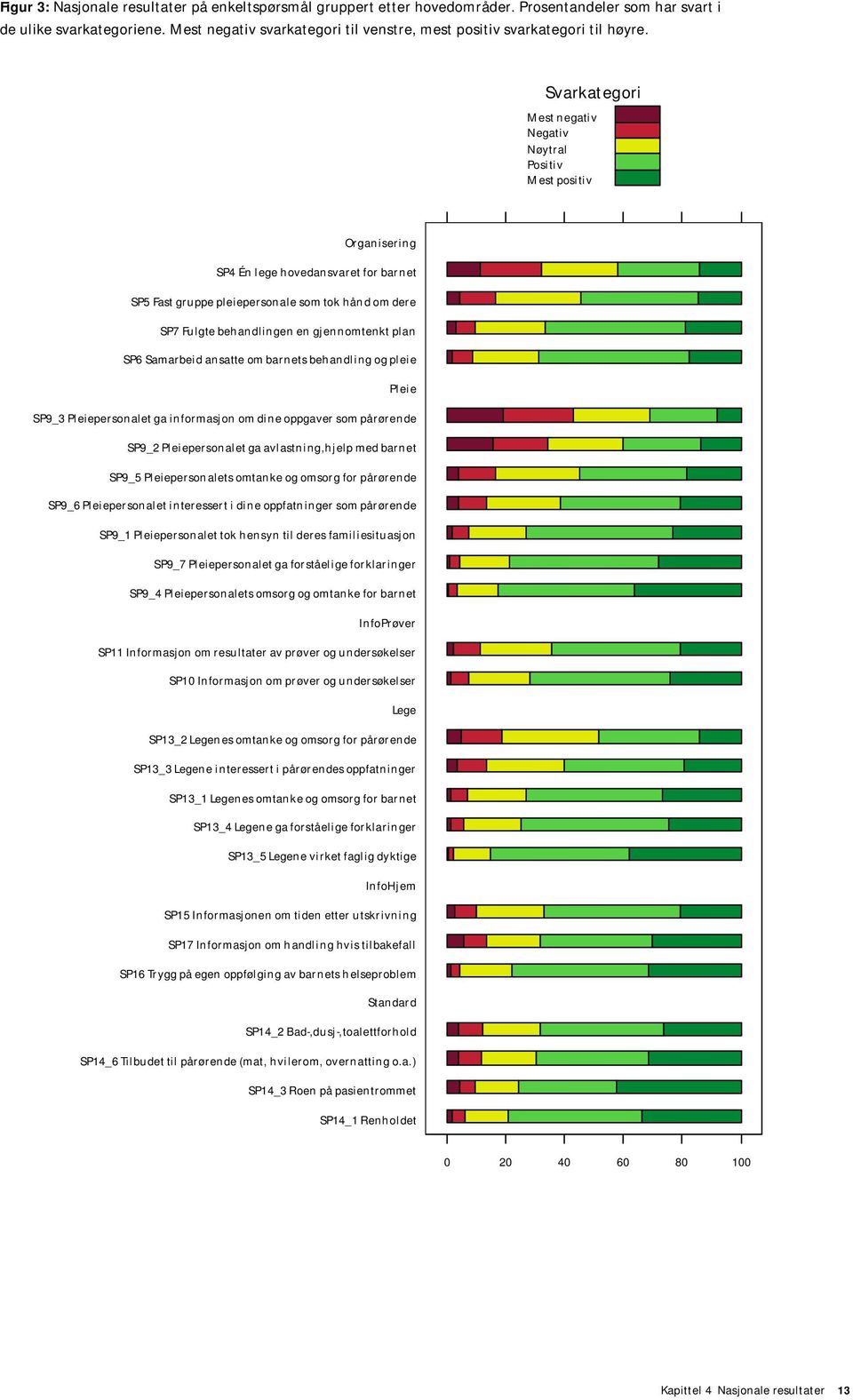 Svarkategori Mest negativ Negativ Nøytral Positiv Mest positiv Organisering SP4 Én lege hovedansvaret for barnet SP5 Fast gruppe pleiepersonale som tok hånd om dere SP7 Fulgte behandlingen en