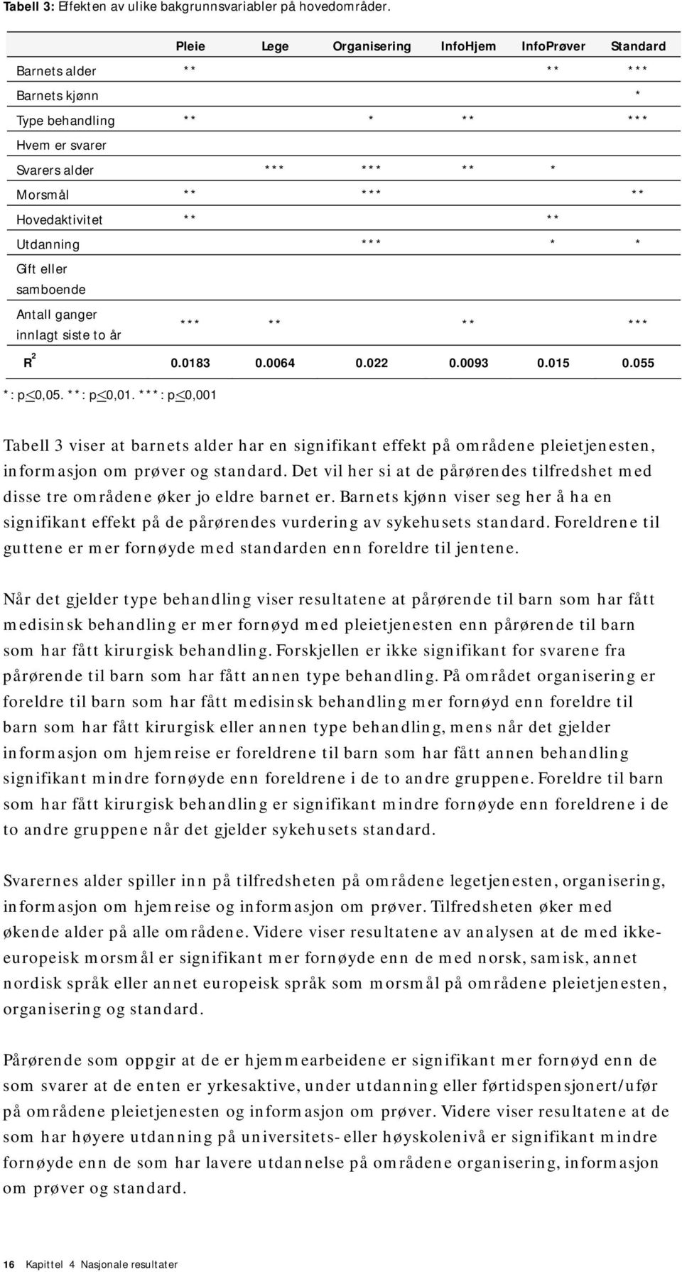 ** Utdanning *** * * Gift eller samboende Antall ganger innlagt siste to år *** ** ** *** R 2 0.0183 0.0064 0.022 0.0093 0.015 0.055 *: pu<u0,05. **: pu<u0,01.