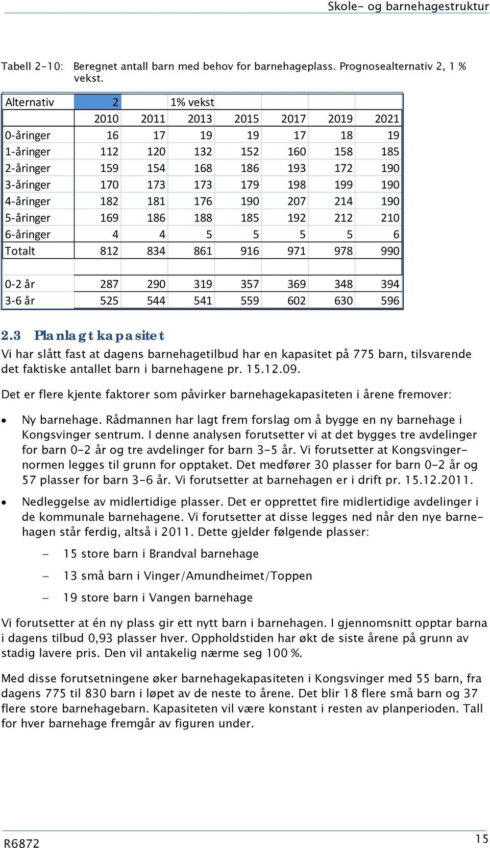 190 4 åringer 182 181 176 190 207 214 190 5 åringer 169 186 188 185 192 212 210 6 åringer 4 4 5 5 5 5 6 Totalt 812 834 861 916 971 978 990 0 2 år 287 290 319 357 369 348 394 3 6 år 525 544 541 559