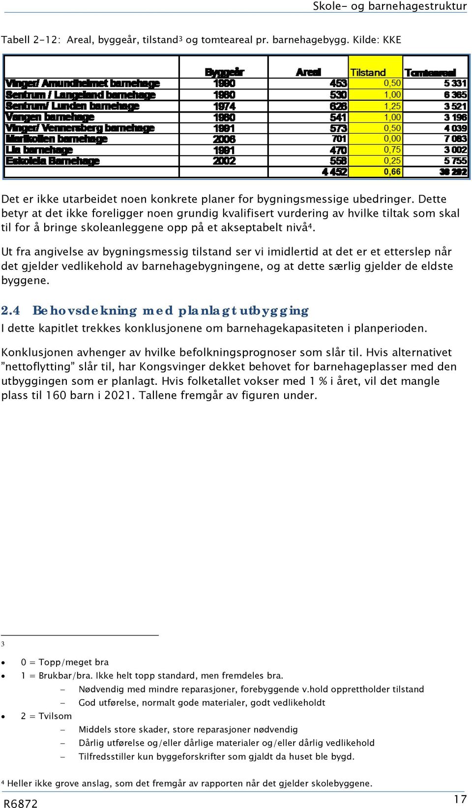 Ut fra angivelse av bygningsmessig tilstand ser vi imidlertid at det er et etterslep når det gjelder vedlikehold av barnehagebygningene, og at dette særlig gjelder de eldste byggene. 2.