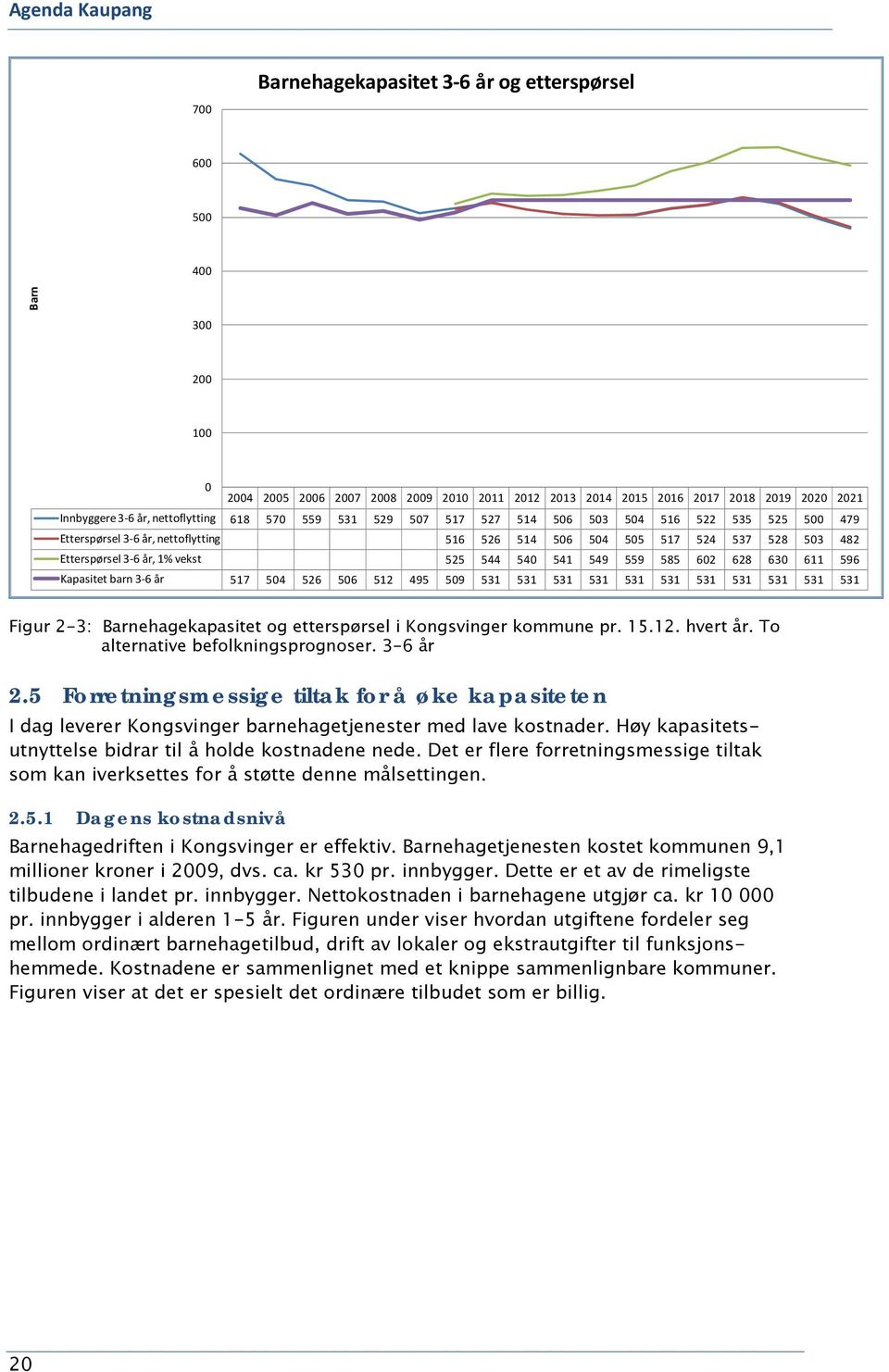 541 549 559 585 602 628 630 611 596 Kapasitet barn 3 6 år 517 504 526 506 512 495 509 531 531 531 531 531 531 531 531 531 531 531 Figur 2-3: Barnehagekapasitet og etterspørsel i Kongsvinger kommune