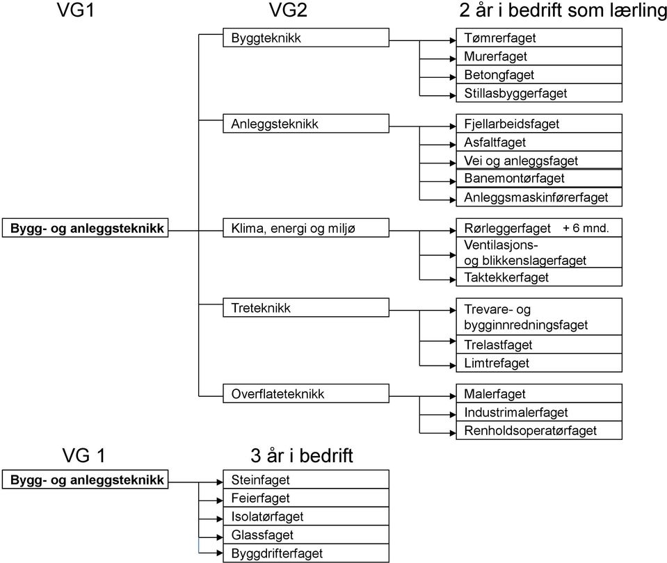 Byggdrifterfaget Fjellarbeidsfaget Asfaltfaget Vei og anleggsfaget Banemontørfaget Anleggsmaskinførerfaget Rørleggerfaget + 6 mnd.