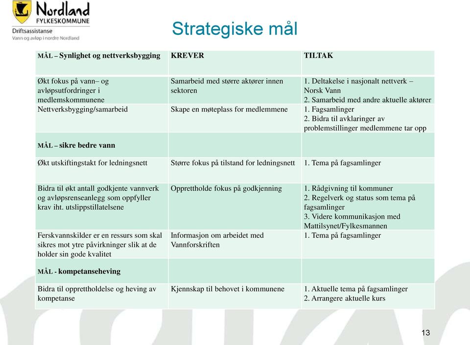 Bidra til avklaringer av problemstillinger medlemmene tar opp MÅL sikre bedre vann Økt utskiftingstakt for ledningsnett Større fokus på tilstand for ledningsnett 1.