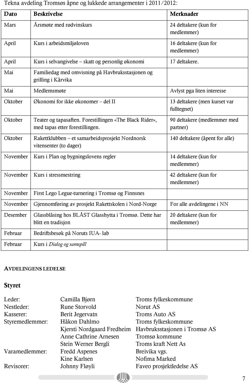 Mai Familiedag med omvisning på Havbruksstasjonen og grilling i Kårvika Mai Medlemsmøte Avlyst pga liten interesse Oktober Økonomi for ikke økonomer del II 13 deltakere (men kurset var fulltegnet)