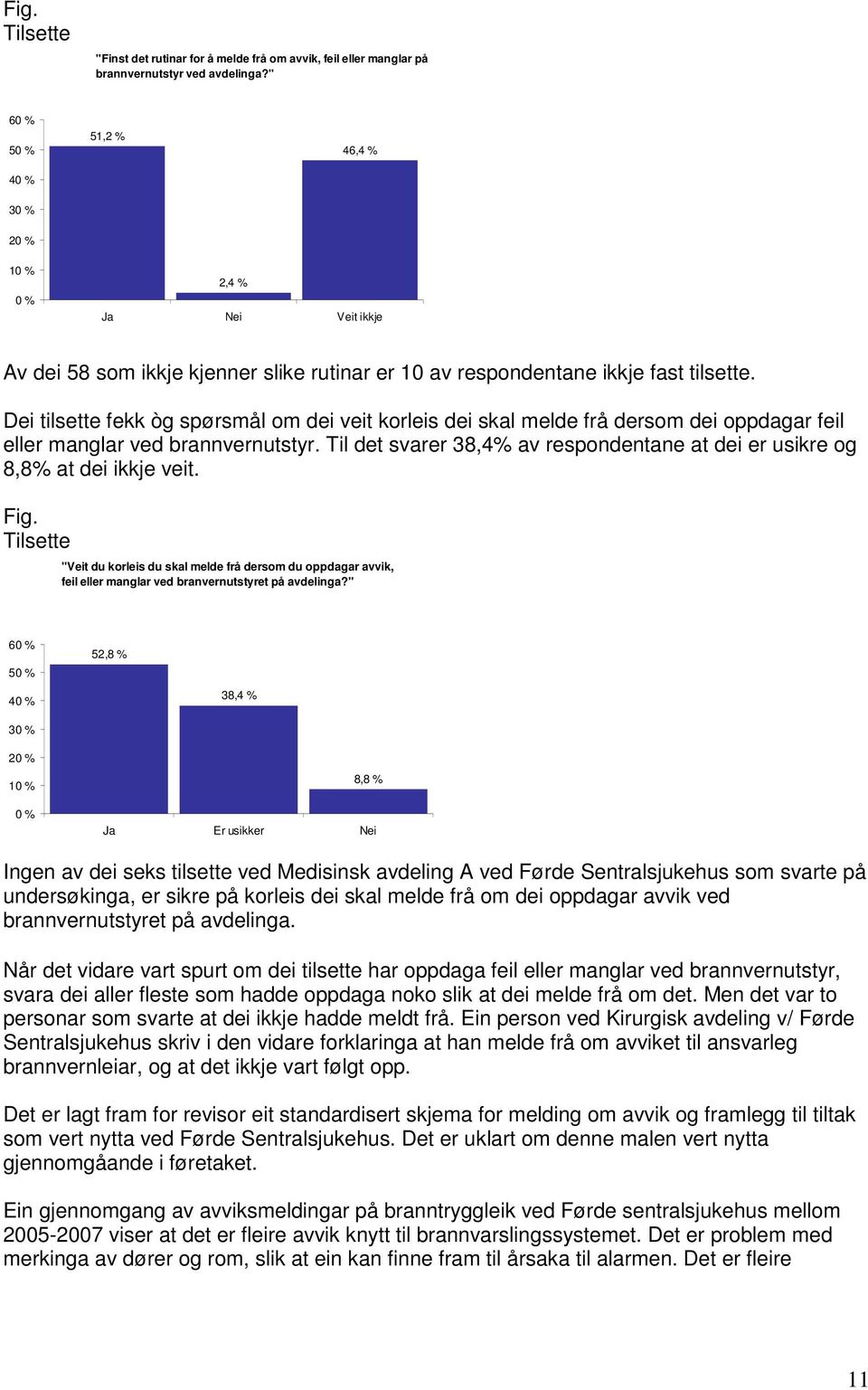 Dei tilsette fekk òg spørsmål om dei veit korleis dei skal melde frå dersom dei oppdagar feil eller manglar ved brannvernutstyr.