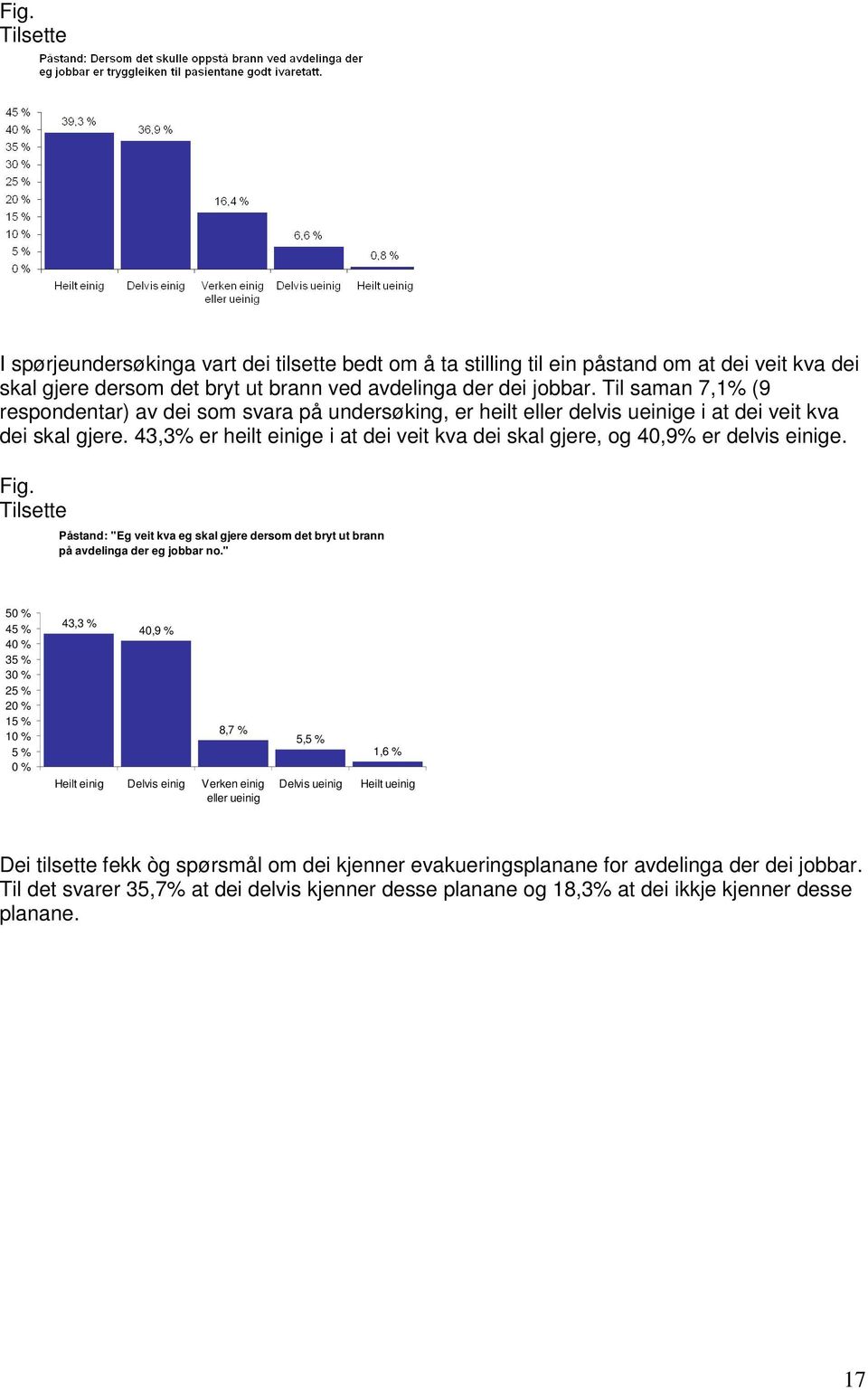 43,3% er heilt einige i at dei veit kva dei skal gjere, og 40,9% er delvis einige. Fig. Tilsette Påstand: "Eg veit kva eg skal gjere dersom det bryt ut brann på avdelinga der eg jobbar no.