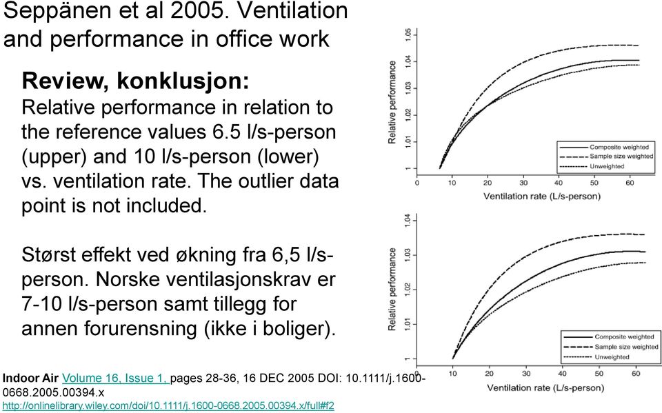 5 l/s-person (upper) and 10 l/s-person (lower) vs. ventilation rate. The outlier data point is not included.