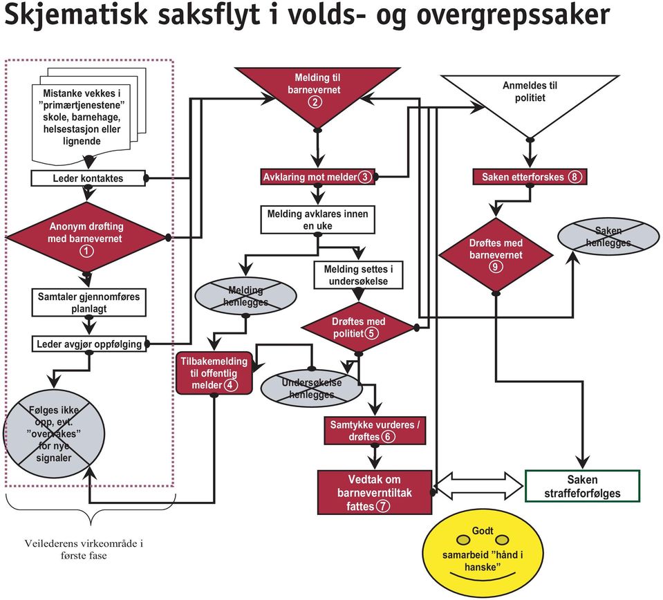 innen en uke Melding settes i undersøkelse Drøftes med politiet 5 Drøftes med barnevernet 9 Saken henlegges Følges ikke opp, evt.