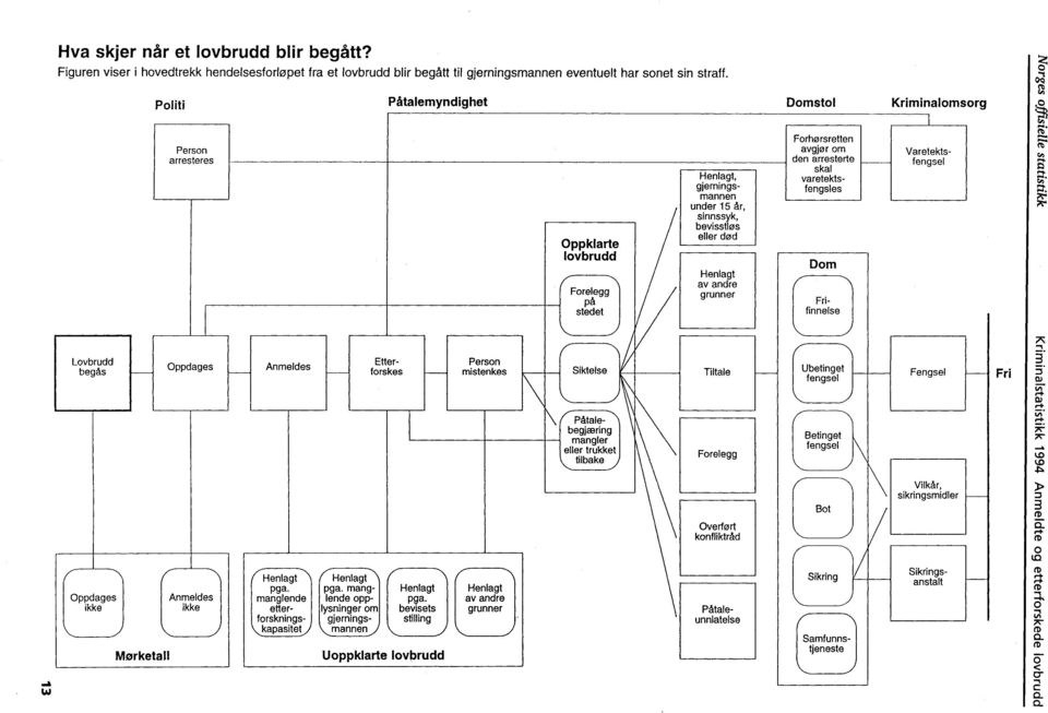 ? 0 o cp LL 0 E 0 Kriminalstatistikk 994 Anmeldte og