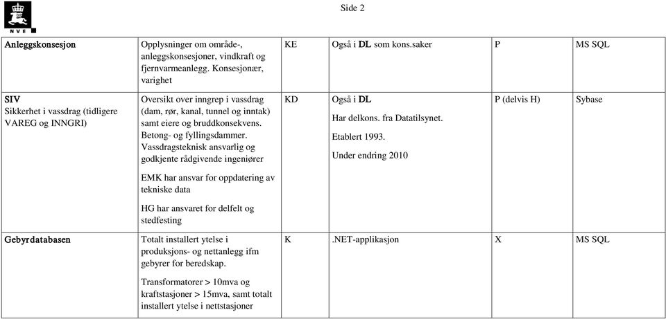 Vassdragsteknisk ansvarlig og godkjente rådgivende ingeniører KD Også i DL Har delkons. fra Datatilsynet. Etablert 1993.