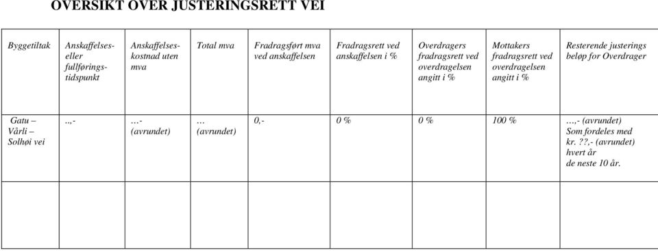 angitt i % Mottakers fradragsrett ved overdragelsen angitt i % Resterende justerings beløp for Overdrager Gatu Vårli