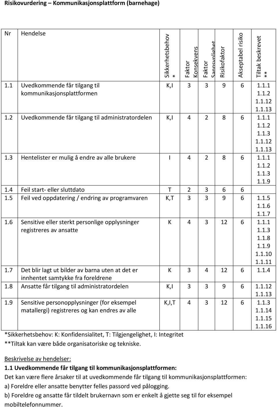 1.1 1.1.9 1.4 Feil start- eller sluttdato T 2 3 6 6 1.5 Feil ved oppdatering / endring av programvaren K,T 3 3 9 6 1.1.5 1.1.6 1.1.7 1.