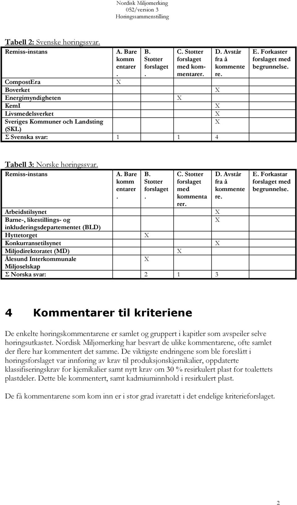 Tabell 3: Norske høringssvar. Remiss-instans A. Bare komm entarer. B. Støtter. C. Støtter med kommenta rer.