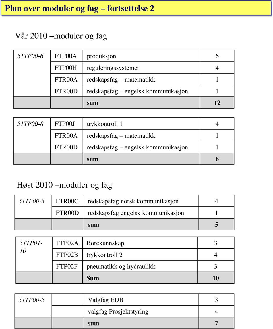 engelsk kommunikasjon 1 sum 6 Høst 2010 moduler og fag 51TP00-3 51TP01-10 FTR00C redskapsfag norsk kommunikasjon 4 FTR00D redskapsfag engelsk