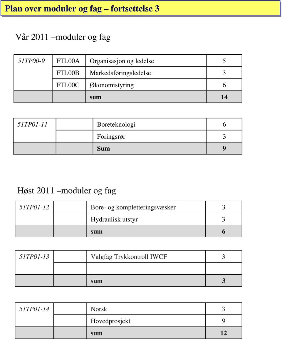 Foringsrør 3 Sum 9 Høst 2011 moduler og fag 51TP01-12 Bore- og kompletteringsvæsker 3 Hydraulisk