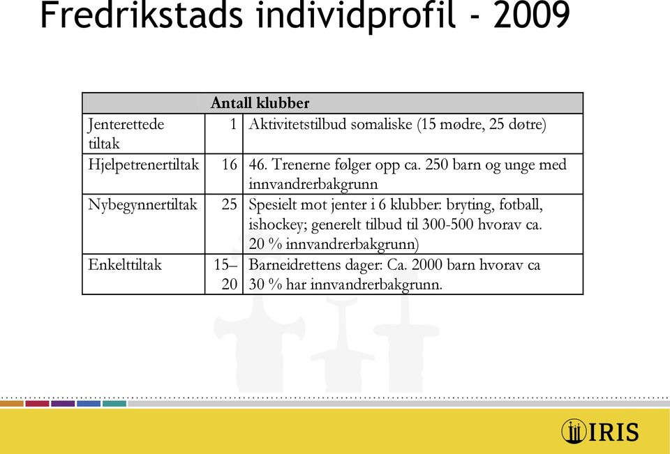 250 barn og unge med innvandrerbakgrunn 25 Spesielt mot jenter i 6 klubber: bryting, fotball, ishockey;