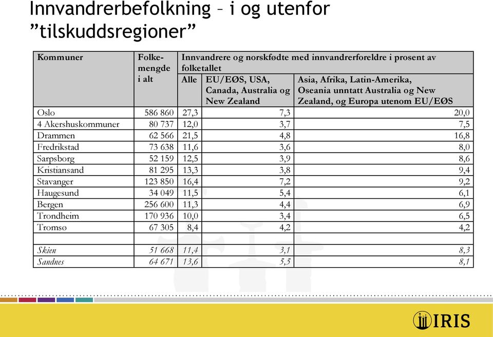 Akershuskommuner 80 737 12,0 3,7 7,5 Drammen 62 566 21,5 4,8 16,8 Fredrikstad 73 638 11,6 3,6 8,0 Sarpsborg 52 159 12,5 3,9 8,6 Kristiansand 81 295 13,3 3,8 9,4 Stavanger