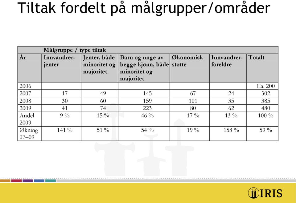 Innvandrerforeldre Totalt 2006 Ca.