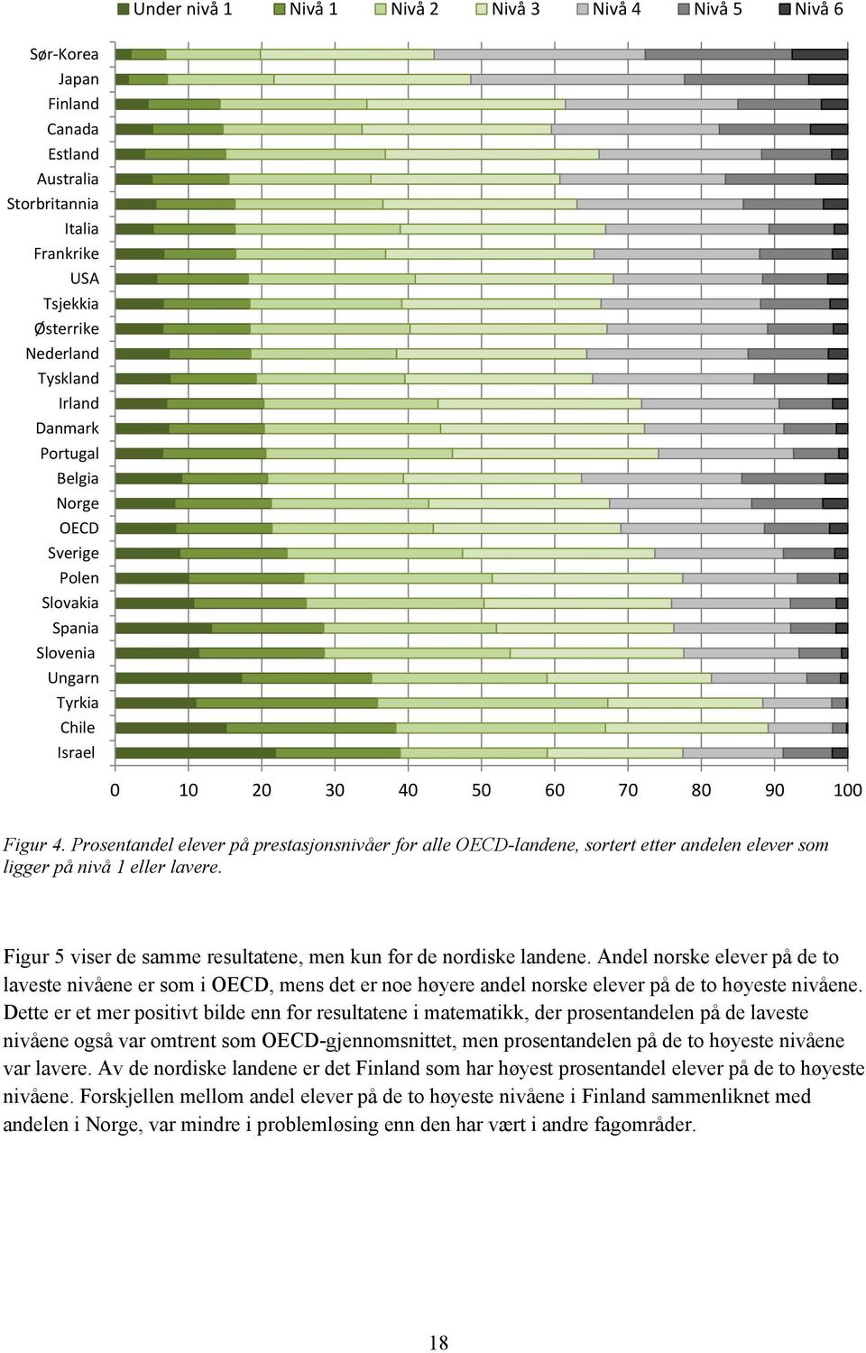 Prosentandel elever på prestasjonsnivåer for alle OECD-landene, sortert etter andelen elever som ligger på nivå 1 eller lavere. Figur 5 viser de samme resultatene, men kun for de nordiske landene.