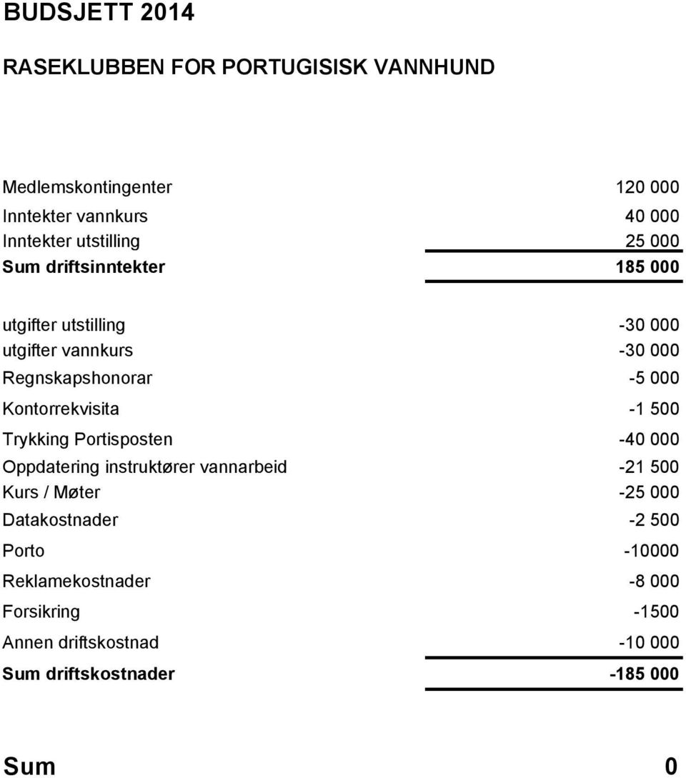 Kontorrekvisita -1 500 Trykking Portisposten -40 000 Oppdatering instruktører vannarbeid -21 500 Kurs / Møter -25 000