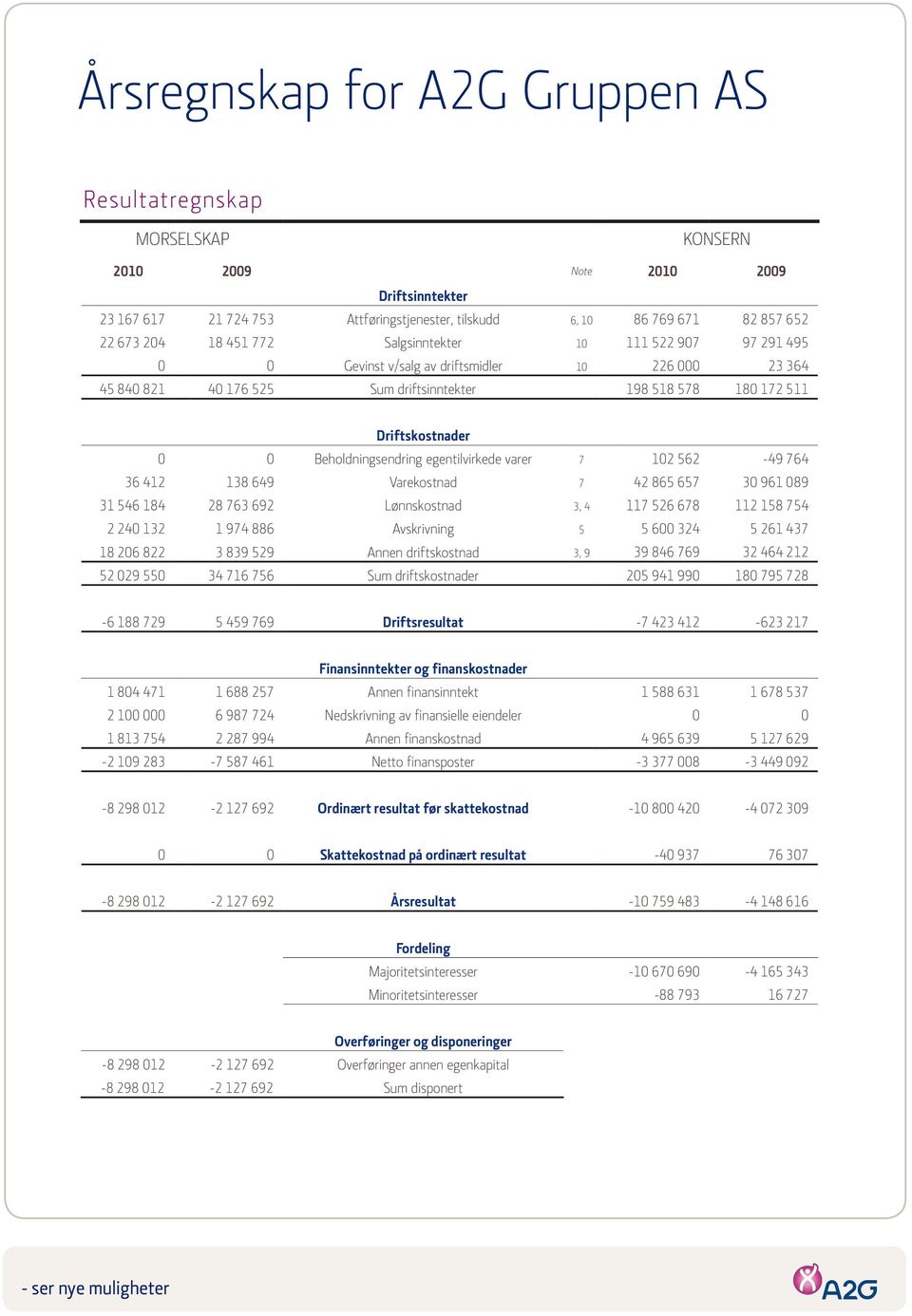 egentilvirkede varer 7 102 562-49 764 36 412 138 649 Varekostnad 7 42 865 657 30 961 089 31 546 184 28 763 692 Lønnskostnad 3, 4 117 526 678 112 158 754 2 240 132 1 974 886 Avskrivning 5 5 600 324 5