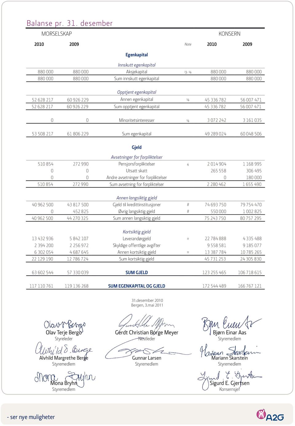628 217 60 926 229 Annen egenkapital 14 45 336 782 56 007 471 52 628 217 60 926 229 Sum opptjent egenkapital 45 336 782 56 007 471 0 0 Minoritetsinteresser 14 3 072 242 3 161 035 53 508 217 61 806