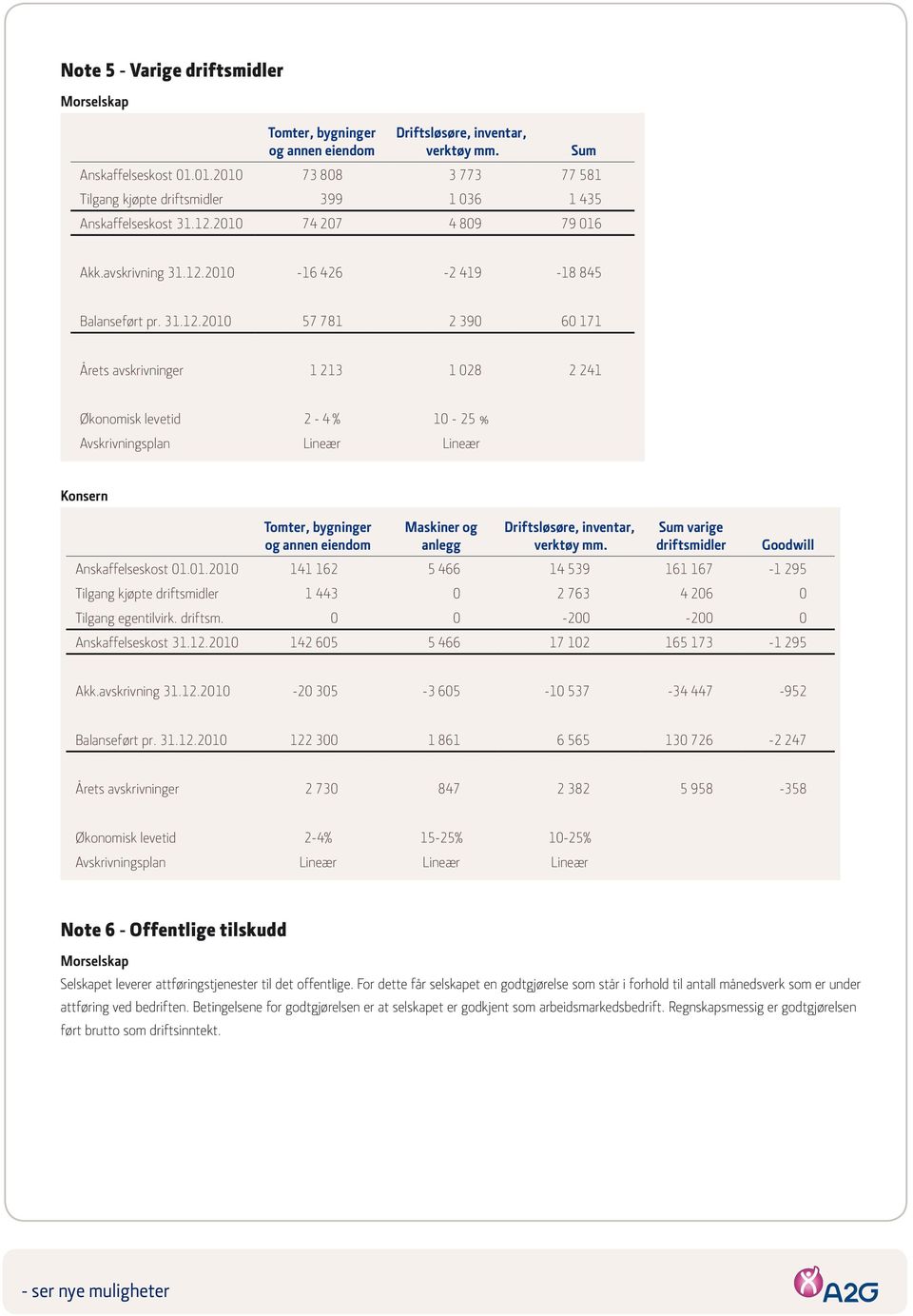 2010 74 207 4 809 79 016 Sum Akk.avskrivning 31.12.