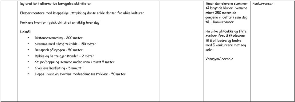 minst 5 meter - Overlevelsesflyting - 5 minutt - Hoppe i vann og svømme medredningsvest/klær 50 meter timer der elevene svømmer så langt de klarer.