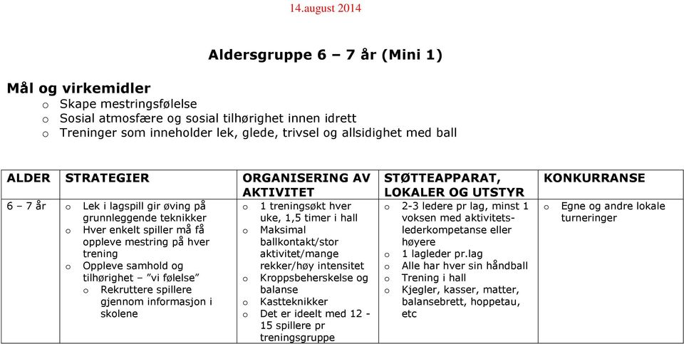 spillere gjennm infrmasjn i sklene 1 treningsøkt hver uke, 1,5 timer i hall Maksimal ballkntakt/str aktivitet/mange rekker/høy intensitet Krppsbeherskelse g balanse Kastteknikker Det er ideelt med