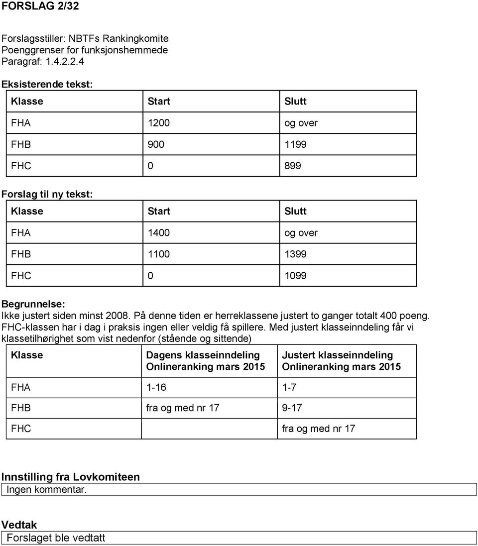 til ny tekst: Klasse Start Slutt FHA 1400 og over FHB 1100 1399 FHC 0 1099 Ikke justert siden minst 2008. På denne tiden er herreklassene justert to ganger totalt 400 poeng.