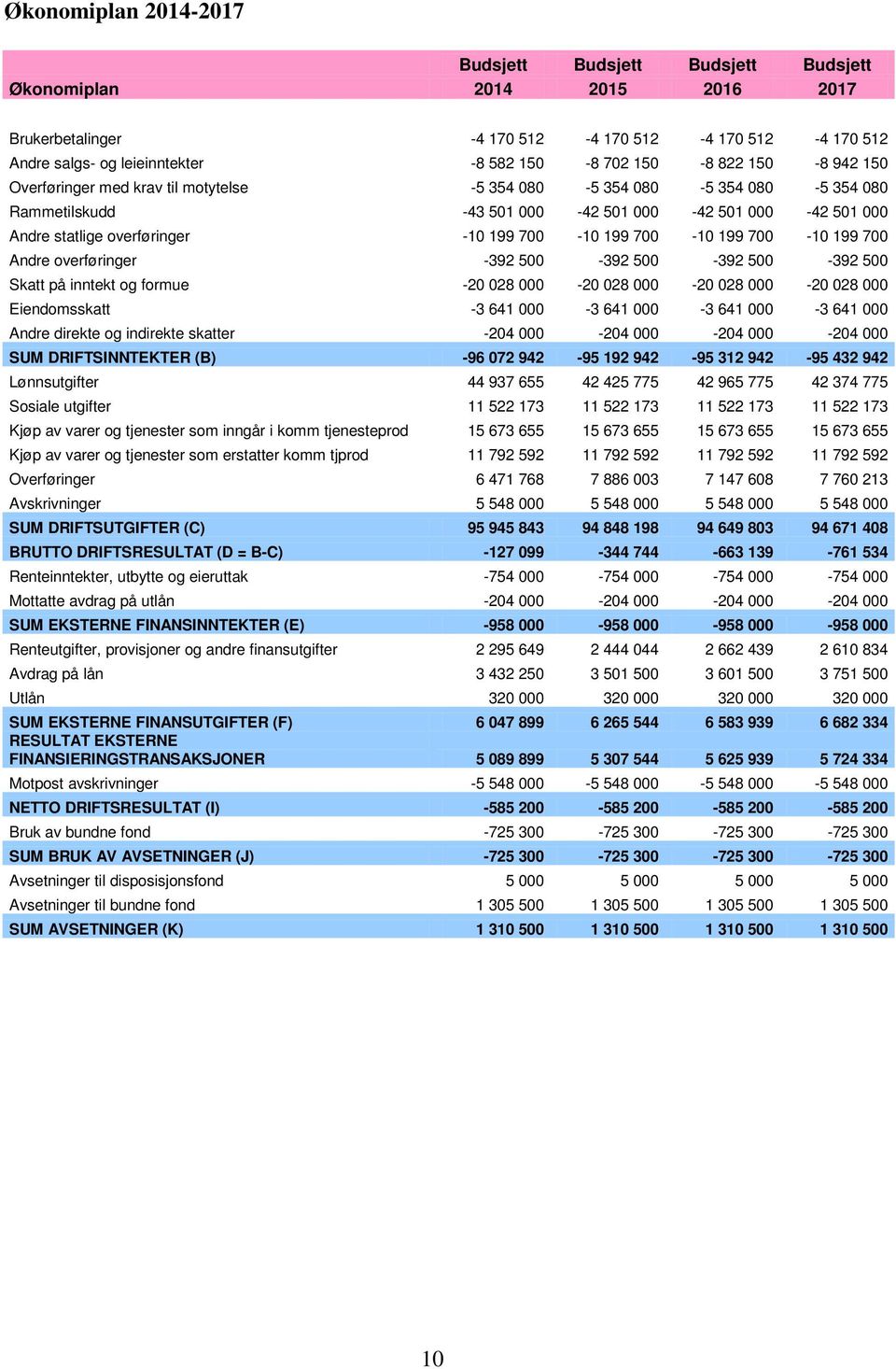 700 10 199 700 10 199 700 Andre overføringer 392 500 392 500 392 500 392 500 Skatt på inntekt og formue 20 028 000 20 028 000 20 028 000 20 028 000 Eiendomsskatt 3 641 000 3 641 000 3 641 000 3 641