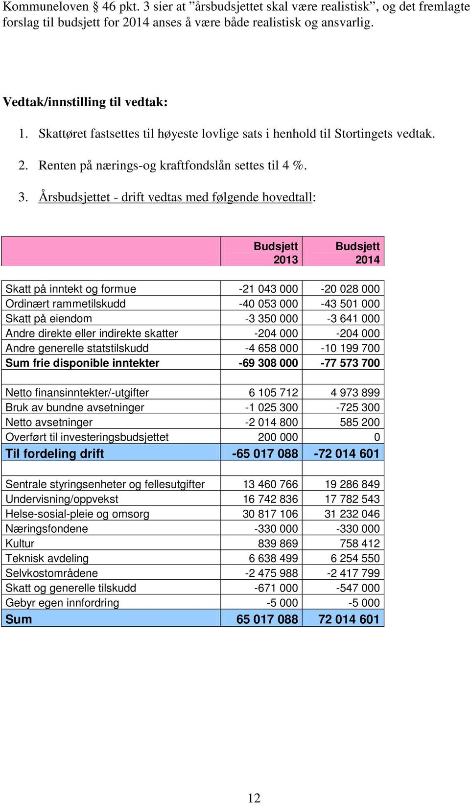 Årsbudsjettet drift vedtas med følgende hovedtall: Budsjett 2013 Budsjett 2014 Skatt på inntekt og formue 21 043 000 20 028 000 Ordinært rammetilskudd 40 053 000 43 501 000 Skatt på eiendom 3 350 000