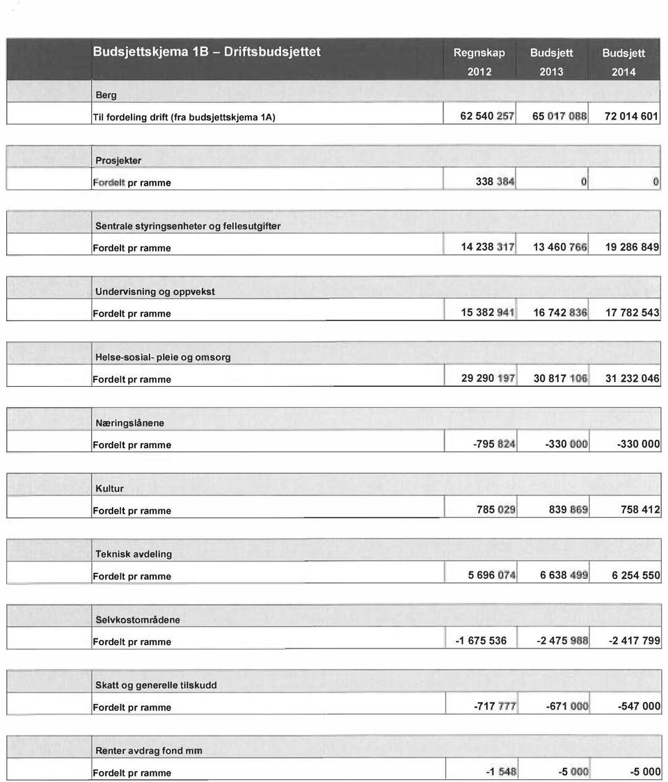 nheter og fellesutgifter Fordelt pr ramme l 14 238 3171 13 460 7661 19 286 849 Undervisning og oppvekst Fordelt pr ramme l 15 382 9411 16 742 8361 17 782 543 Helsesosial pleie og omsorg Fordelt pr