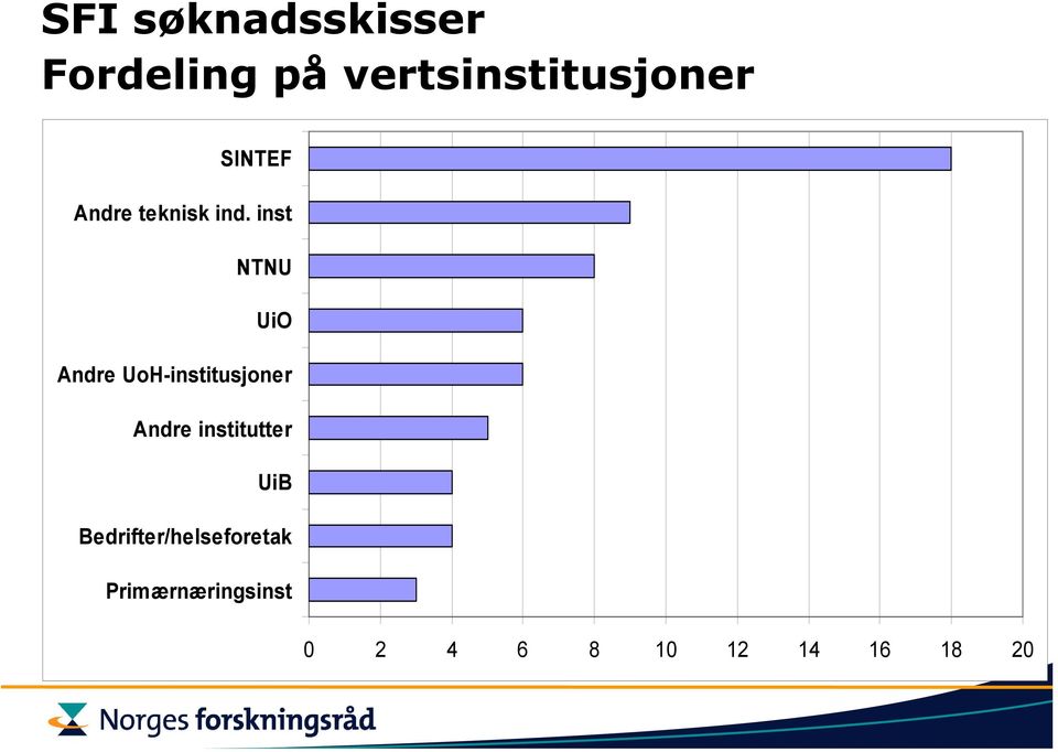 inst NTNU UiO Andre UoH-institusjoner Andre