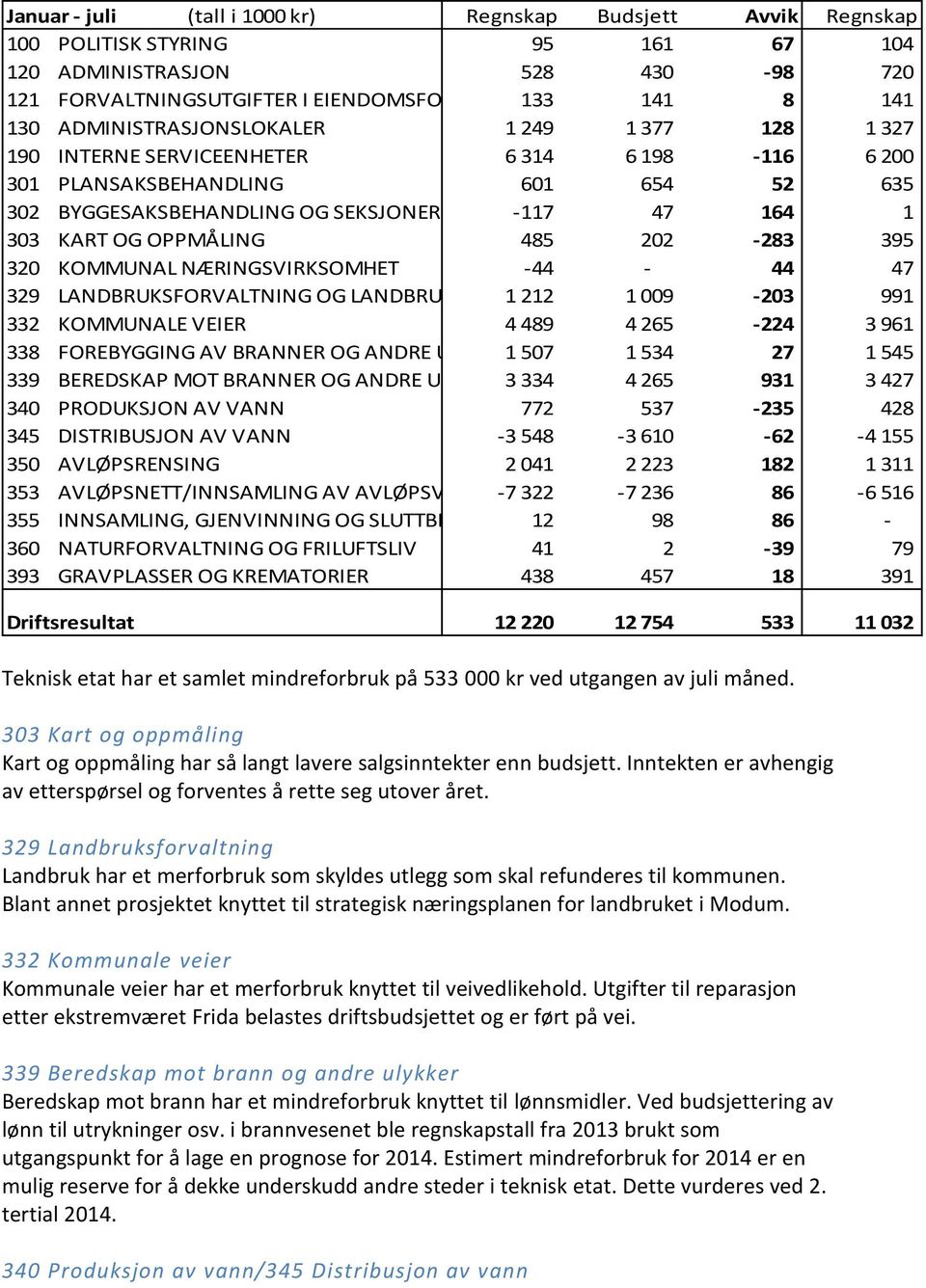 164 1 303 KART OG OPPMÅLING 485 202-283 395 320 KOMMUNAL NÆRINGSVIRKSOMHET -44-44 47 329 LANDBRUKSFORVALTNING OG LANDBRUKSBASERT 1 212 NÆRINGSUTVIKLING 1 009-203 991 332 KOMMUNALE VEIER 4 489 4