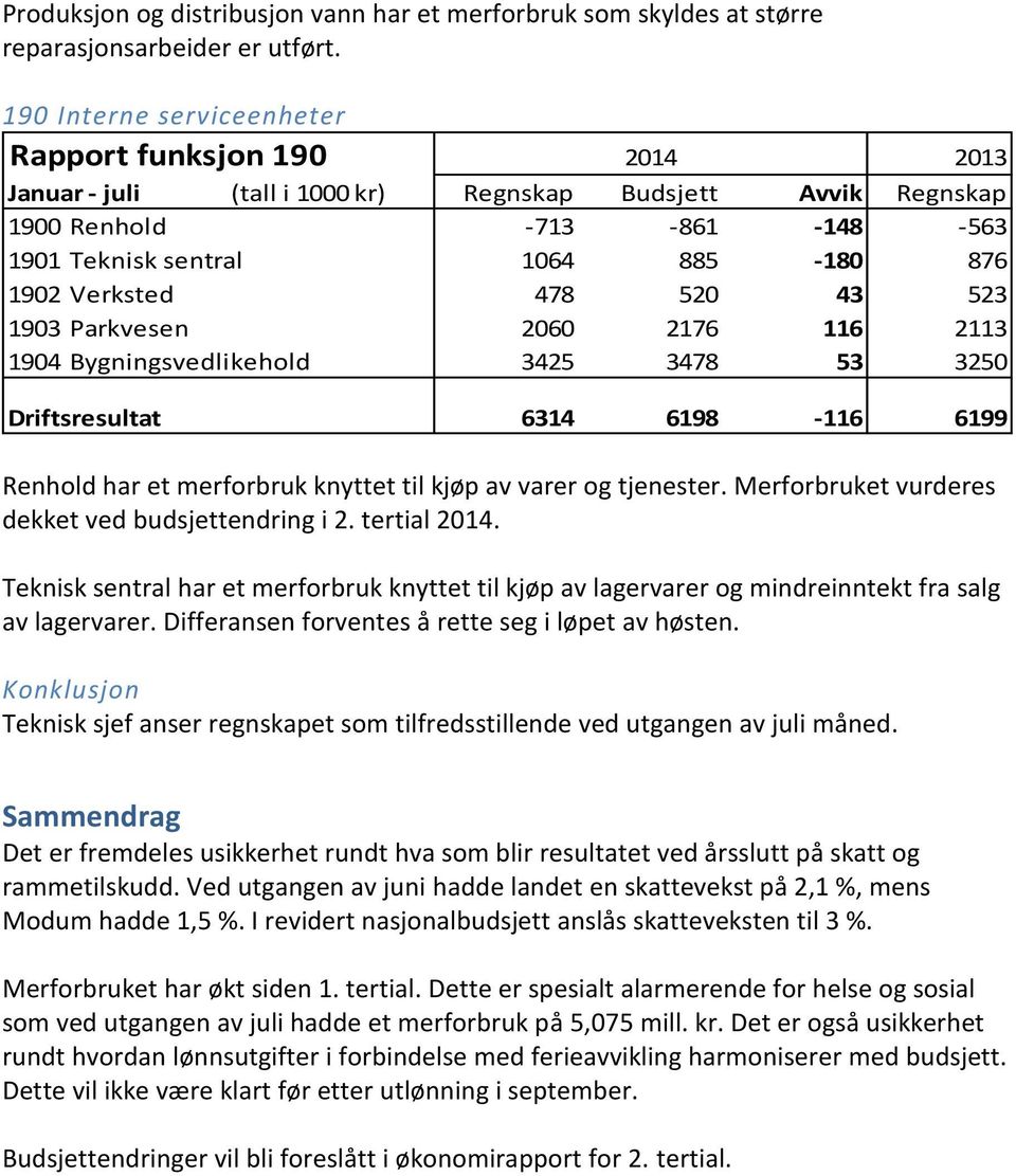 478 520 43 523 1903 Parkvesen 2060 2176 116 2113 1904 Bygningsvedlikehold 3425 3478 53 3250 Driftsresultat 6314 6198-116 6199 Renhold har et merforbruk knyttet til kjøp av varer og tjenester.