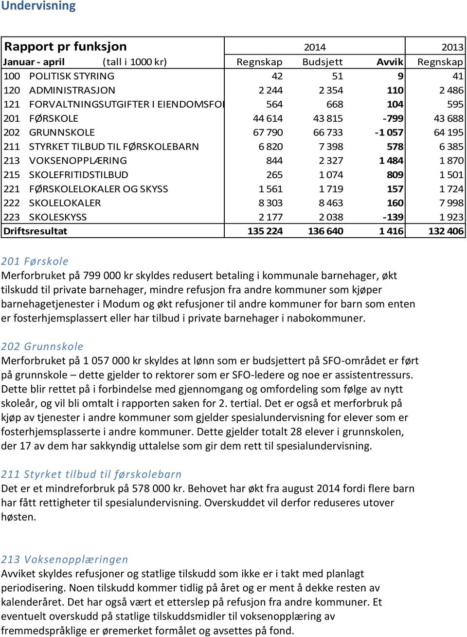 564 668 104 595 201 FØRSKOLE 44 614 43 815-799 43 688 202 GRUNNSKOLE 67 790 66 733-1 057 64 195 211 STYRKET TILBUD TIL FØRSKOLEBARN 6 820 7 398 578 6 385 213 VOKSENOPPLÆRING 844 2 327 1 484 1 870 215