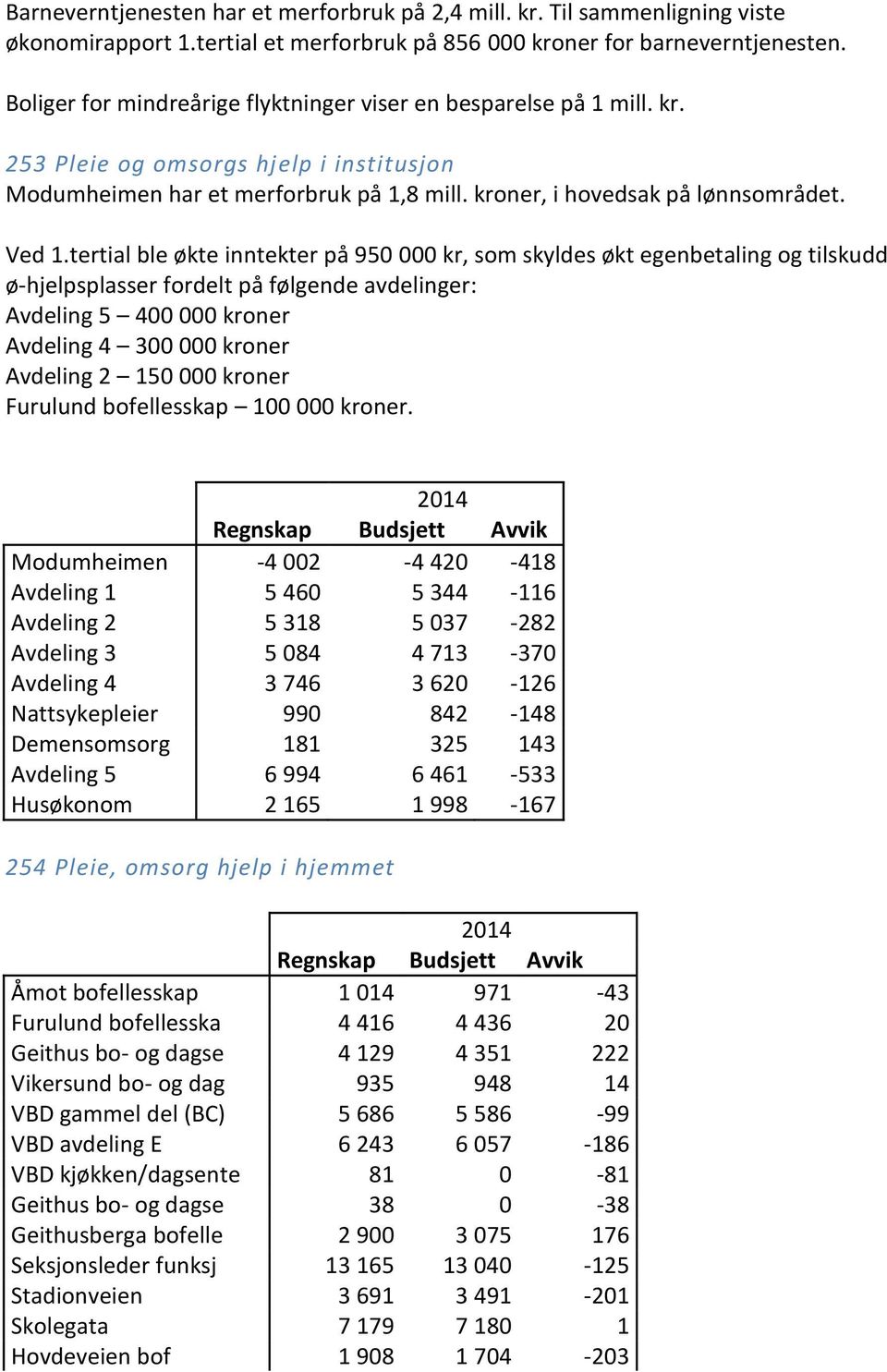 tertial ble økte inntekter på 950 000 kr, som skyldes økt egenbetaling og tilskudd ø-hjelpsplasser fordelt på følgende avdelinger: Avdeling 5 400 000 kroner Avdeling 4 300 000 kroner Avdeling 2 150