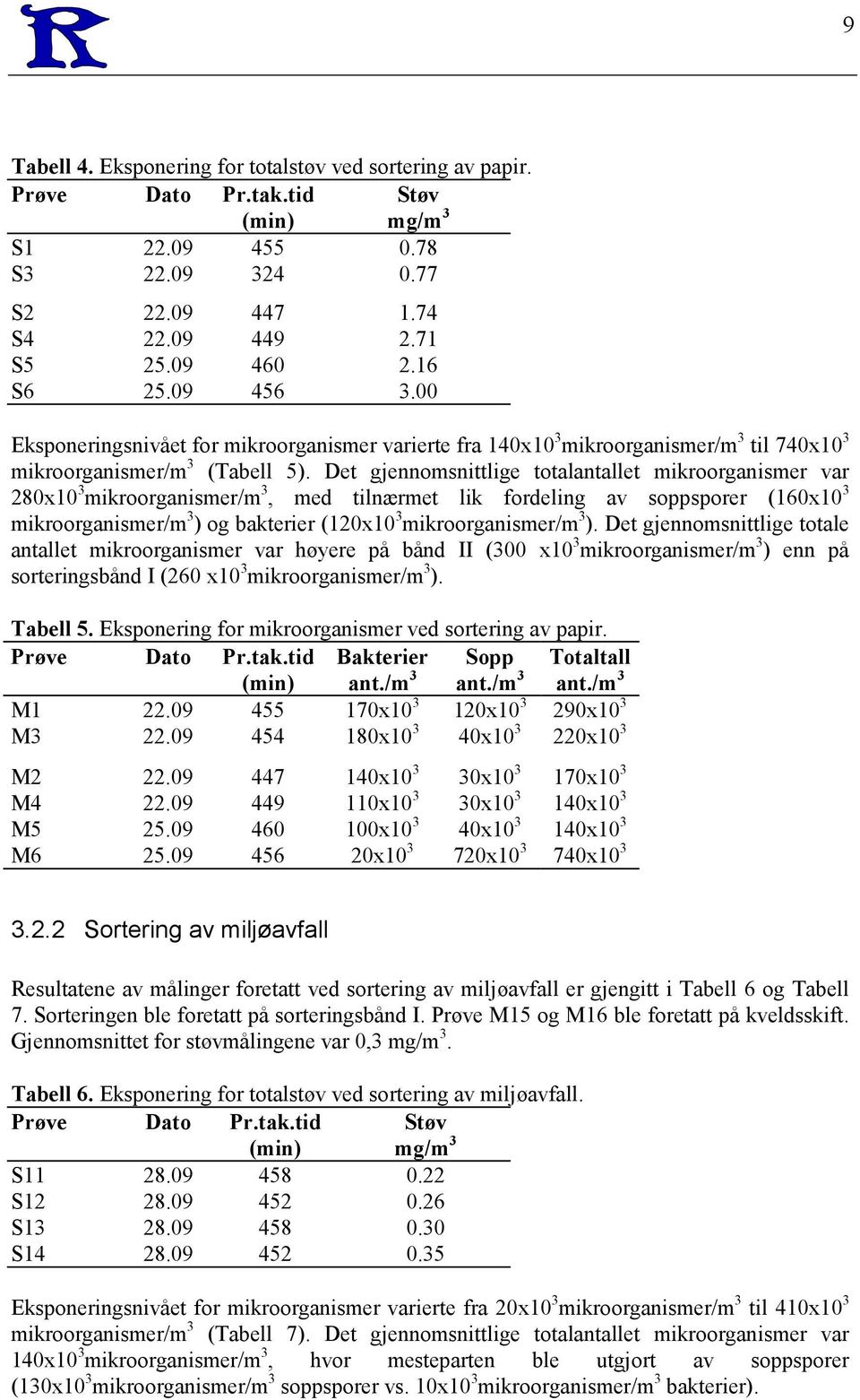 Det gjennomsnittlige totalantallet mikroorganismer var 280x10 3 mikroorganismer/m 3, med tilnærmet lik fordeling av soppsporer (160x10 3 mikroorganismer/m 3 ) og bakterier (120x10 3 mikroorganismer/m