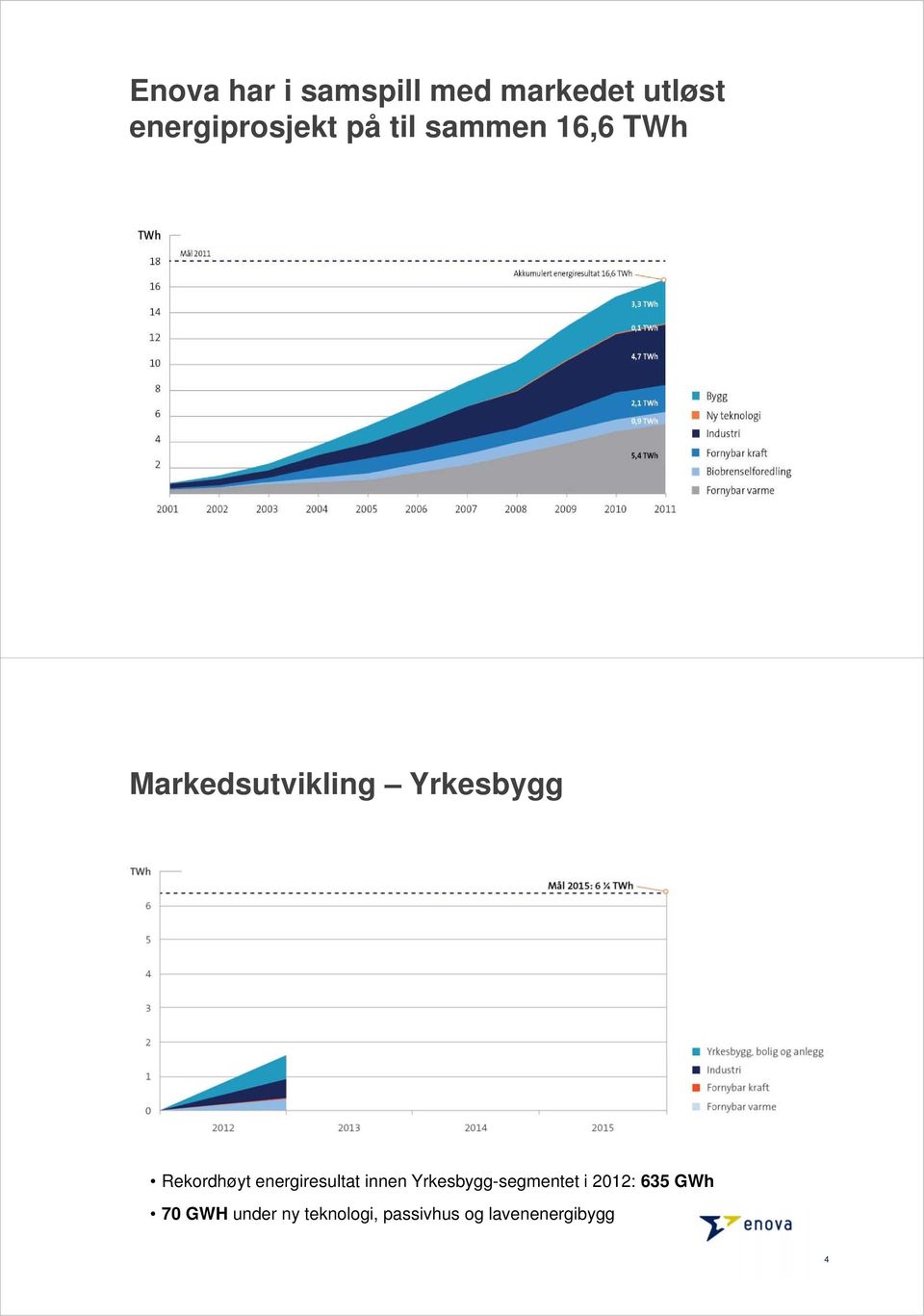 Rekordhøyt energiresultat innen Yrkesbygg-segmentet i