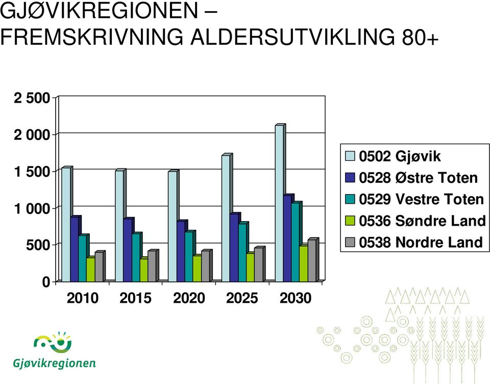 0528 Østre Toten 0529 Vestre Toten 0536